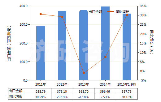 2011-2015年9月中國其他含附加含氧基羧酸及其酸酐等及其衍生物(HS29189900)出口總額及增速統(tǒng)計(jì)
